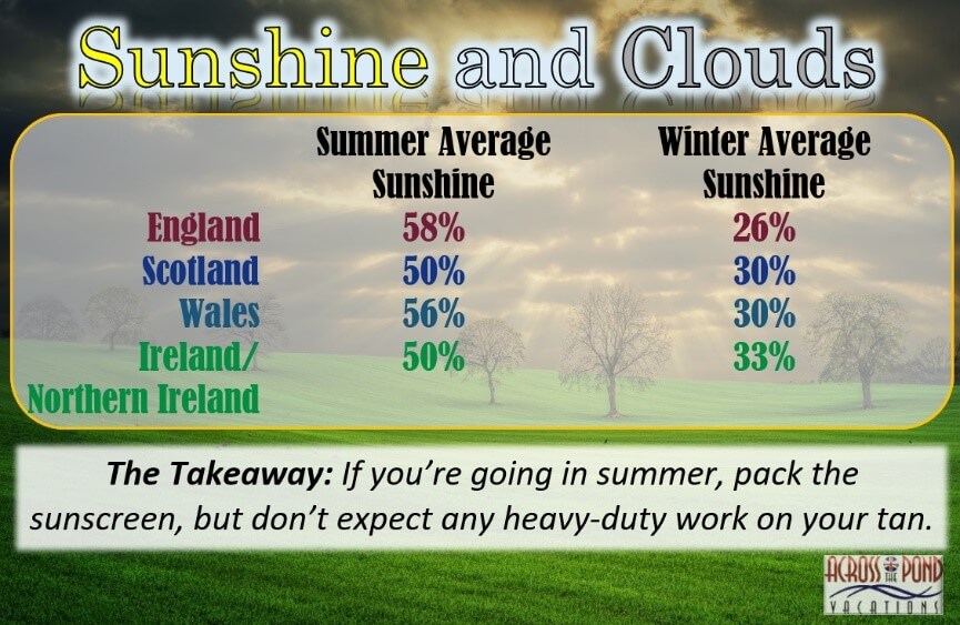 Weather Trip Britain Ireland